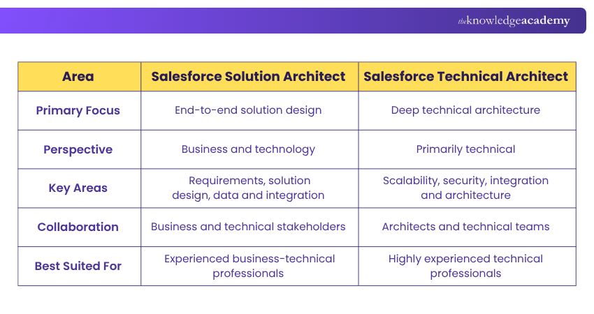 Difference Between Salesforce Solution Architect and Technical Architect