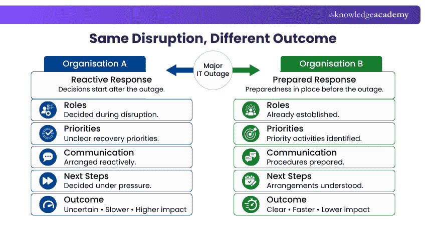 Mini Scenario: Same Disruption Different Outcome