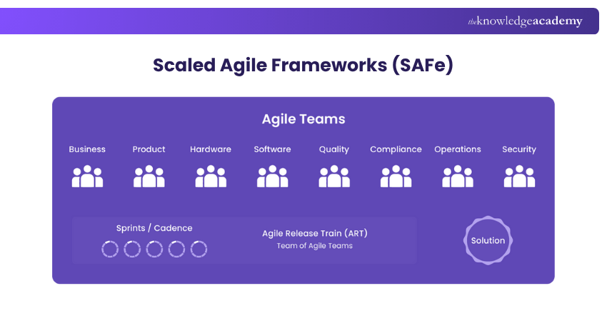 Scaled Agile Frameworks (SAFe)