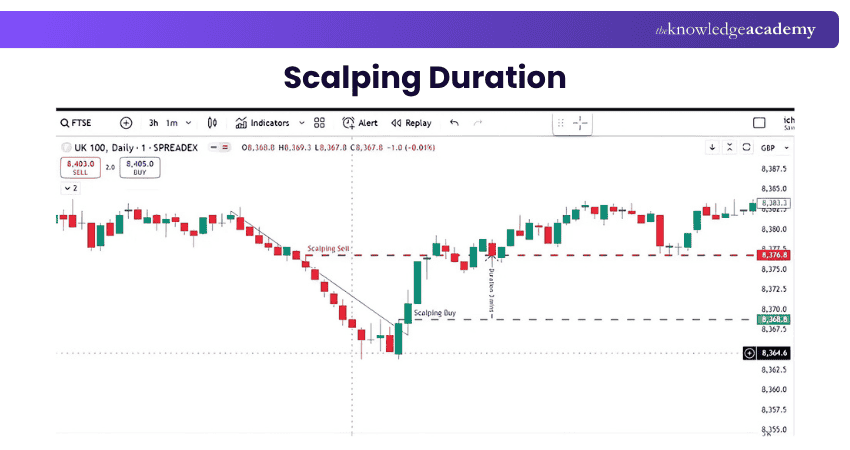 Scalping Duration