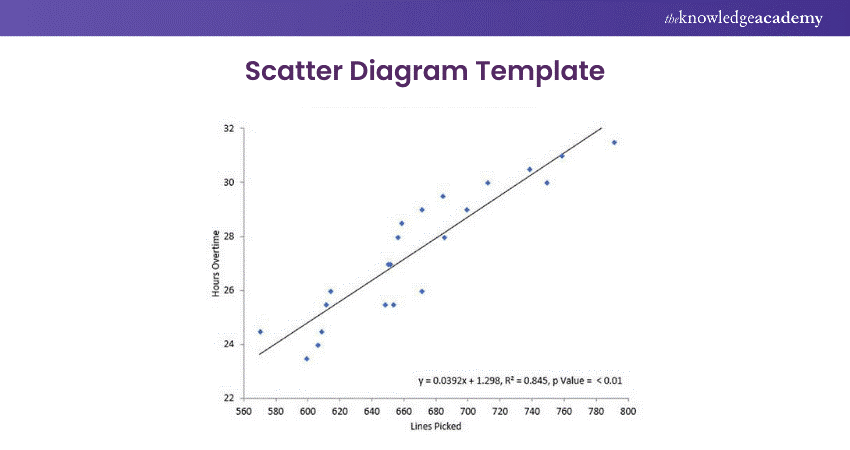 Scatter Diagram