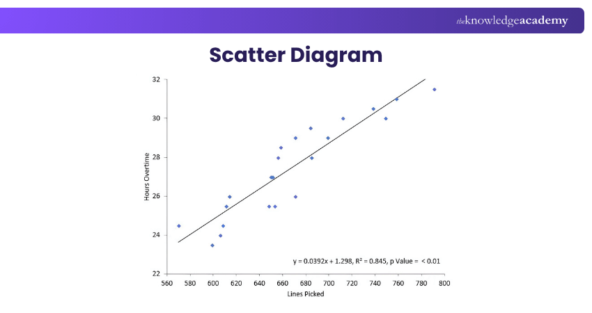 Scatter Diagram