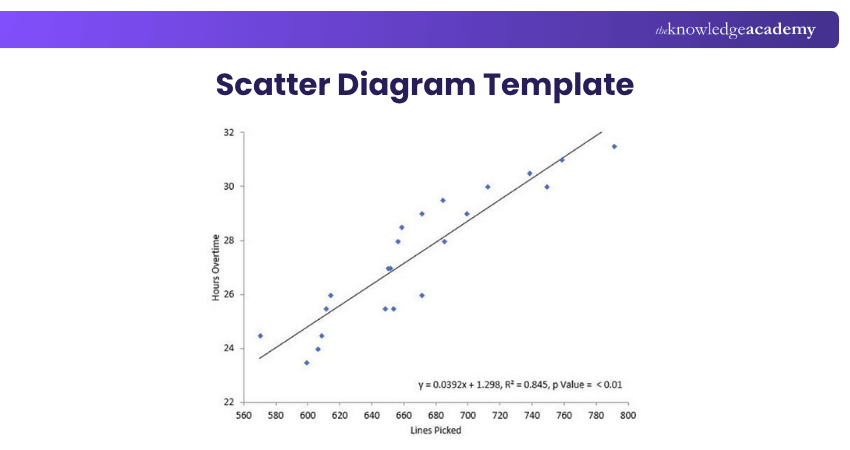 What is Scatter Diagram