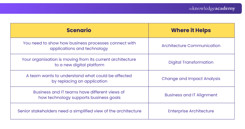 Scenario: Where Would You Use It? The ArchiMate® Modelling Language Use Case