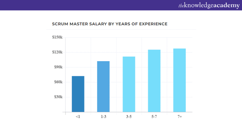 Scrum Master Salary based on experience level