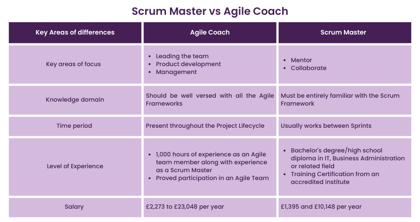 Scrum Master vs Agile Coach Differences