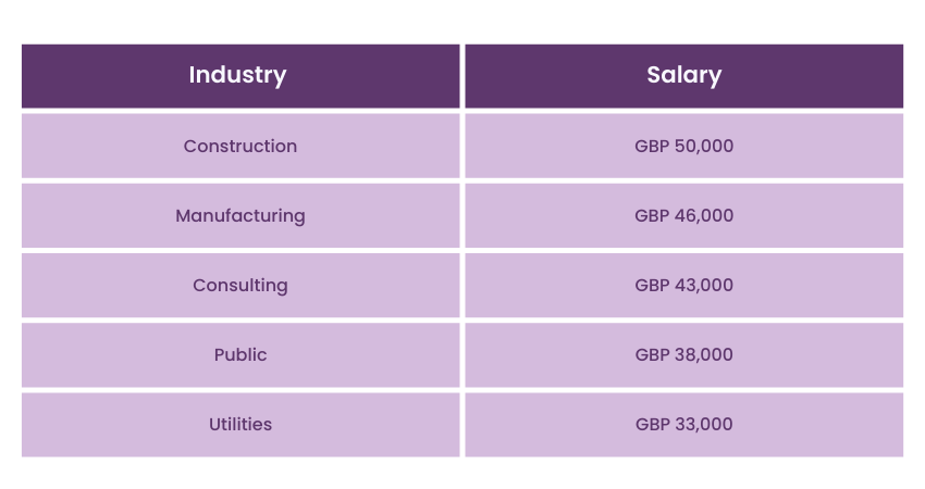 Sector-wise salaries of NEBOSH qualifications