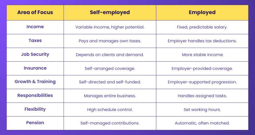 Self-employed vs Employed Key Differences Self-employed vs Employed Key Differences
