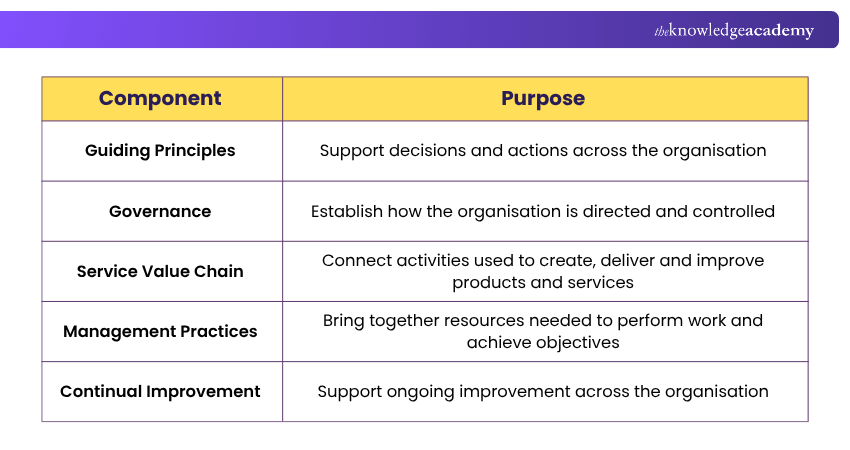 Service Value System Components Components of Service Value System