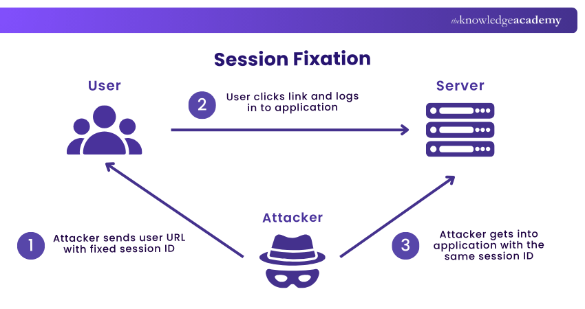 Session Fixation
