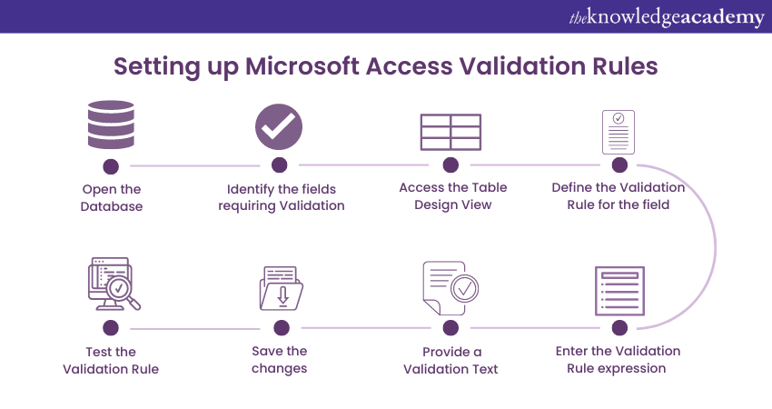 Setting up Microsoft Access Validation Rules 