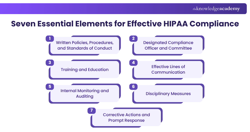 Core Elements of HIPAA Compliance