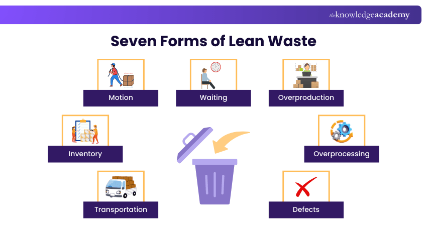 Seven Forms of Lean Waste