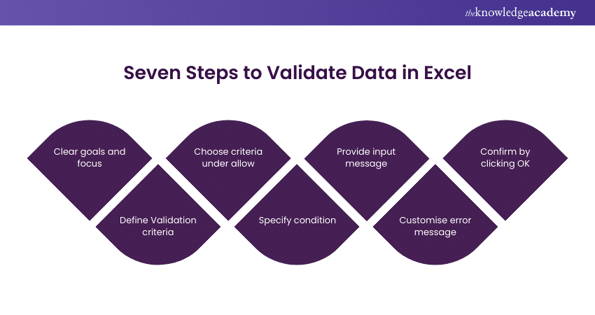 Seven steps to validate Data in Excel