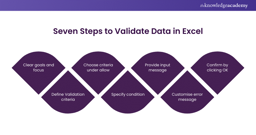 Seven steps to validate Data in Excel 