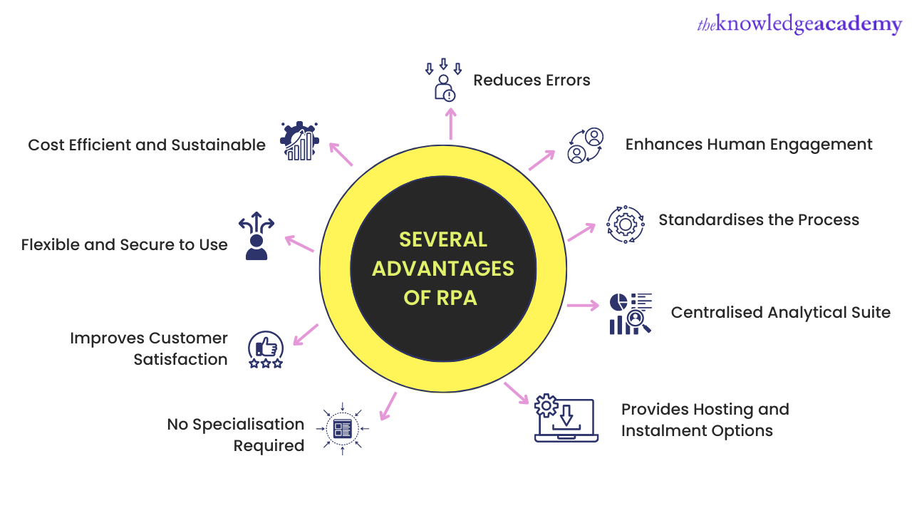 Advantages of RPA