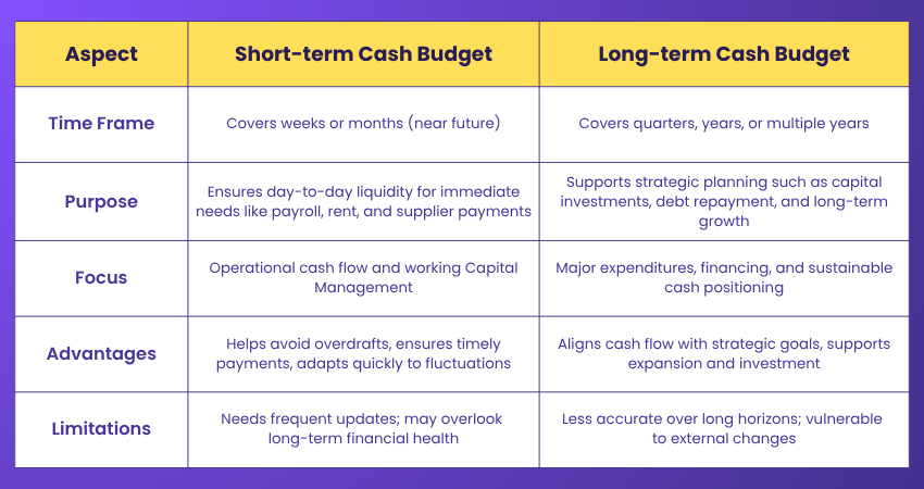 Short-term vs Long-term Cash Budgets Short-term vs Long-term Cash Budgets