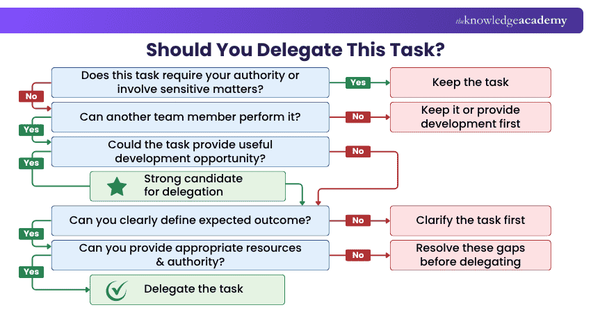 How to Decide Task Delegation Deciding How to Delegate Task