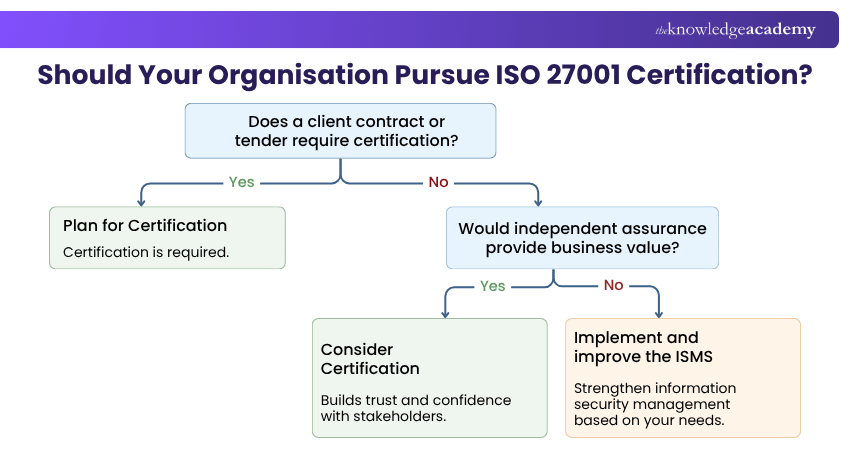 ISO 27001 Certification Decision Tree