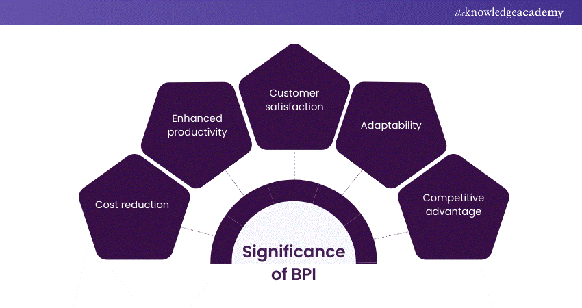 Significance of BPI