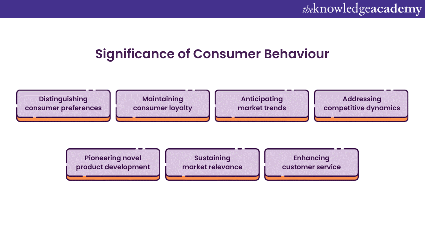 Significance of Consumer Behaviour