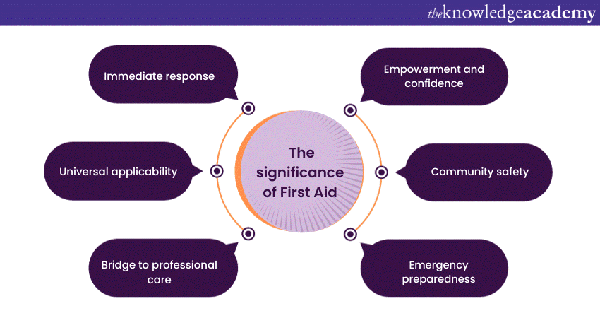 Significance of First Aid