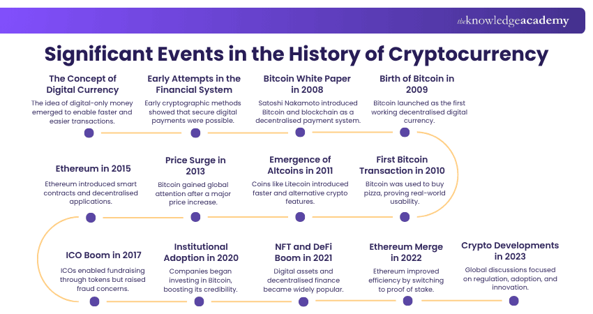 Significant Events in the History of Cryptocurrency