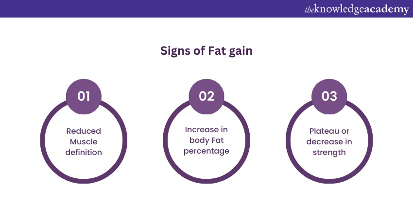 Signs of Fat gain