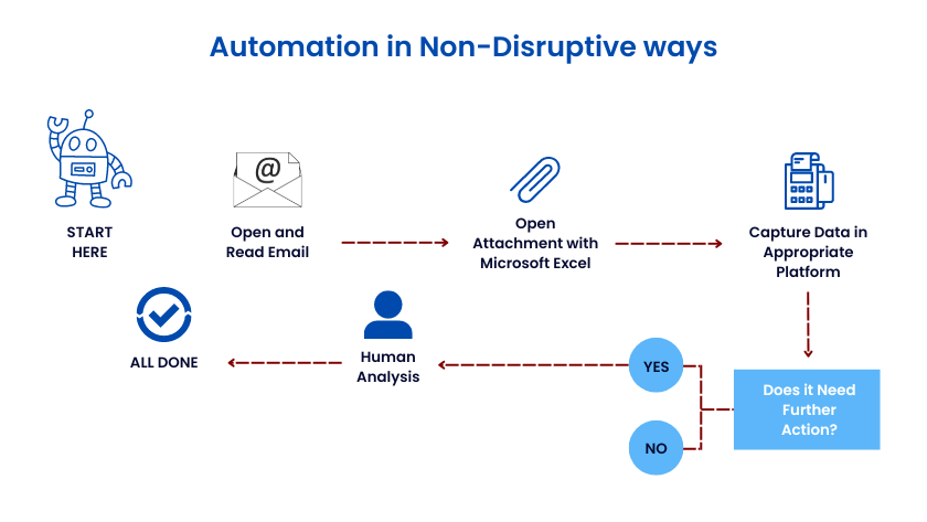 Automation in Non-Disruptive way