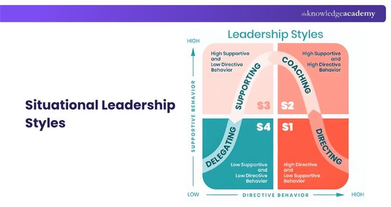 Situational Leadership types