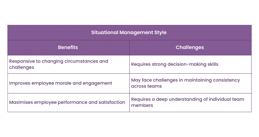 Situational Management Style