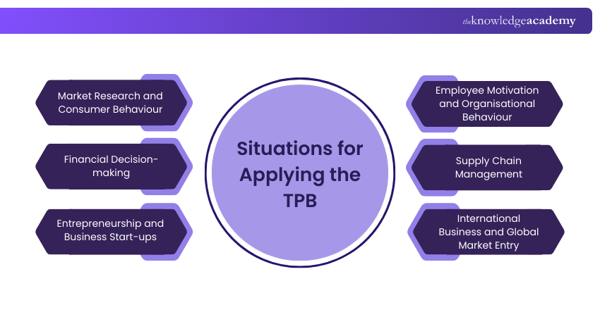 heory of Planned Behaviour Application Areas heory of Planned Behaviour Application Areas