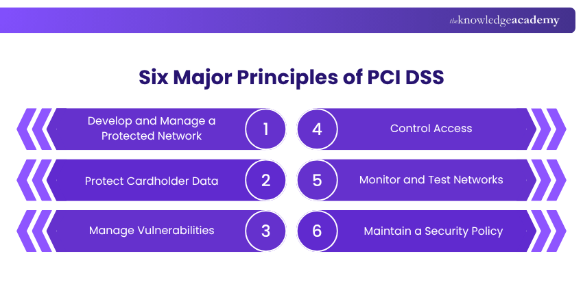 Six Major Principles of PCI DSS