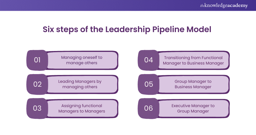 Six steps of the Leadership Pipeline Model