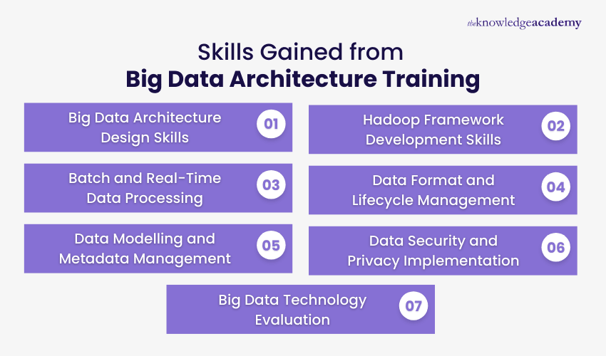 Professional Skills Gained from Big Data Architecture Training