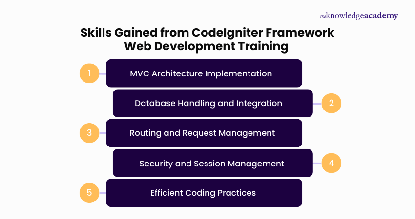 Technical Skills Gained from CodeIgniter Web Development Course