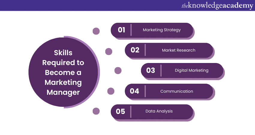 Skills Required to Become a Marketing Manager
