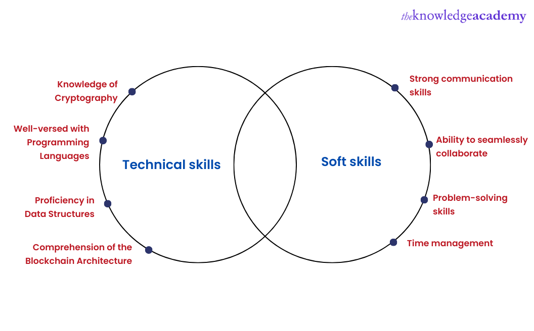 Skills Required to become a Blockchain Developer 