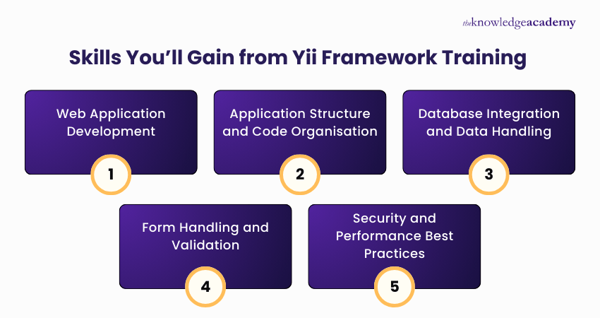 Technical Skills You’ll Master in Yii Framework Training