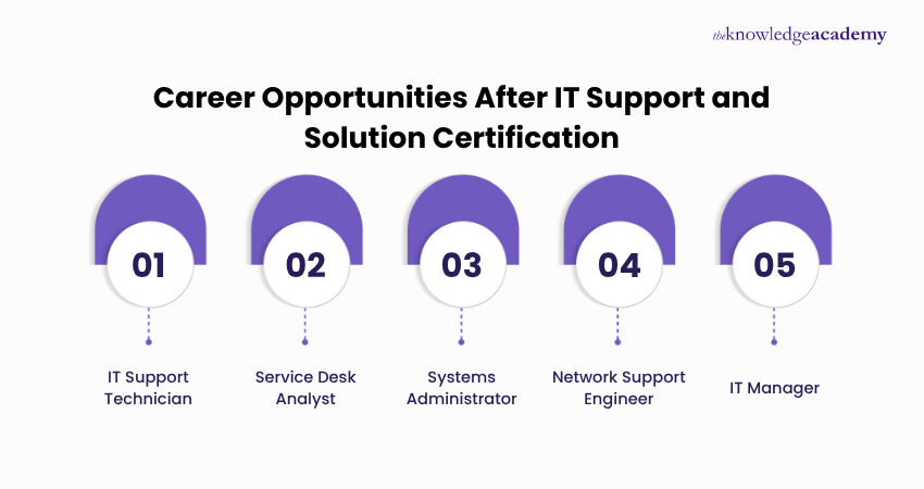 Career Opportunities After IT Support and Solution Certification