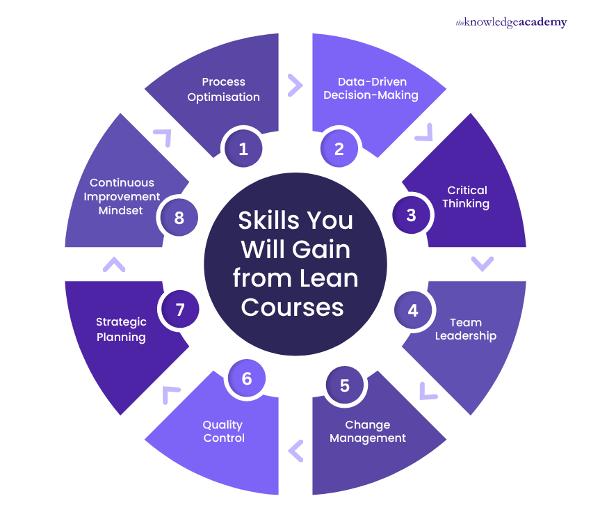 Skills You Will Gain from Lean Courses