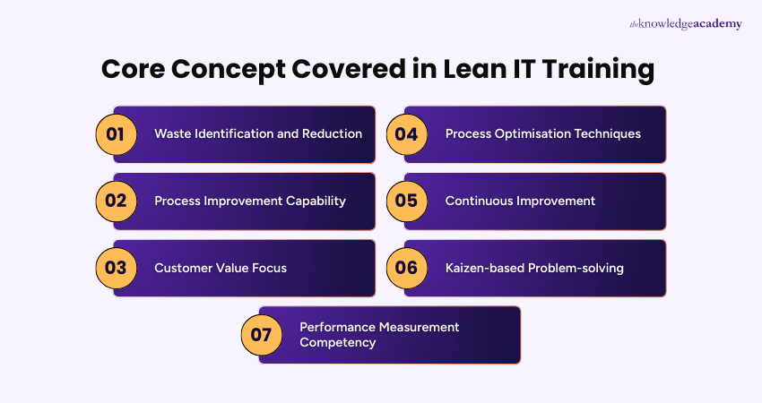 Core Concept Covered in Lean IT Training