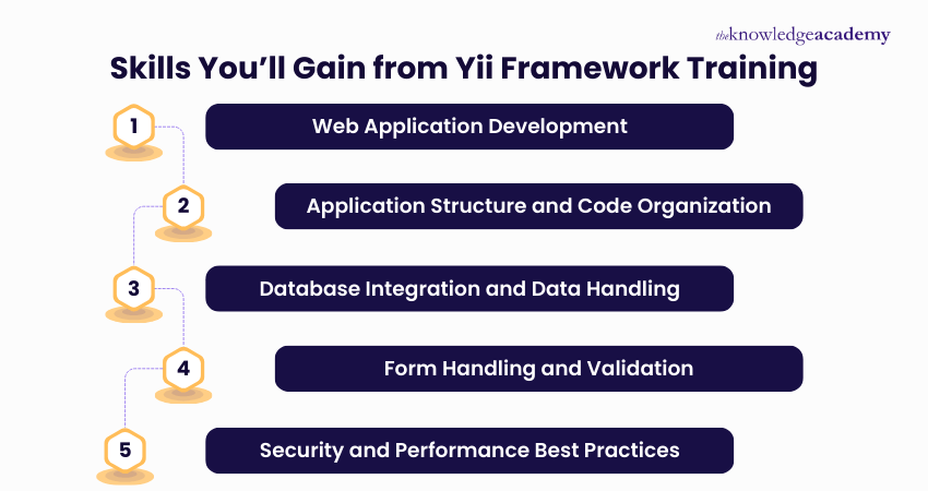 Skills You ll Gain from Yii Framework Training