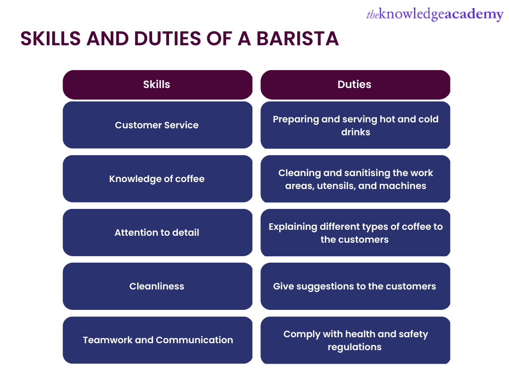 Skills and Duties of a Barista