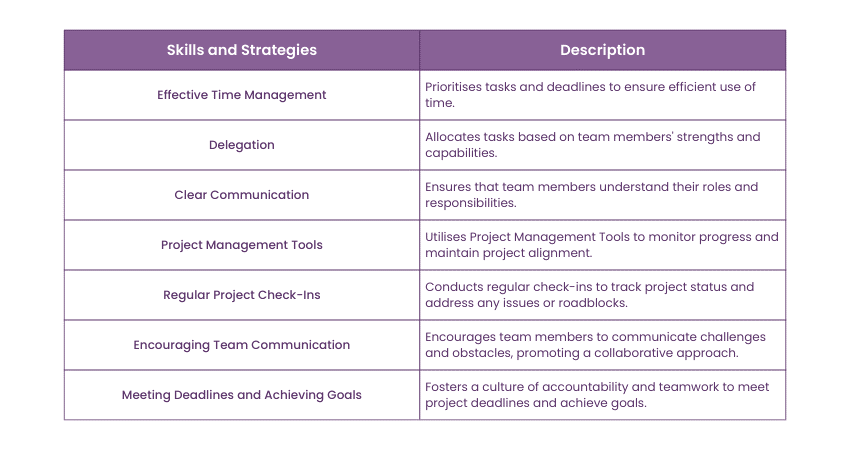 Skills and strategies required for managing multiple projects and deadlines