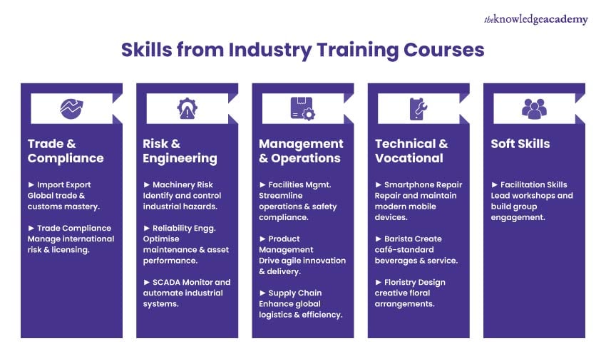 Skills from Industry Training Courses