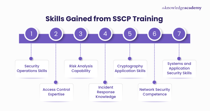 Skills gained from SSCP Training