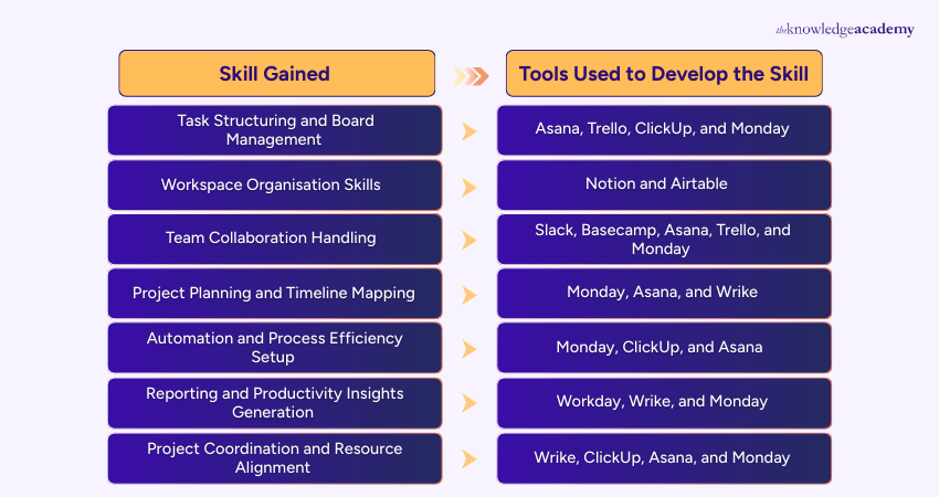 Skills gained vs Tools Used to Develop the Skill