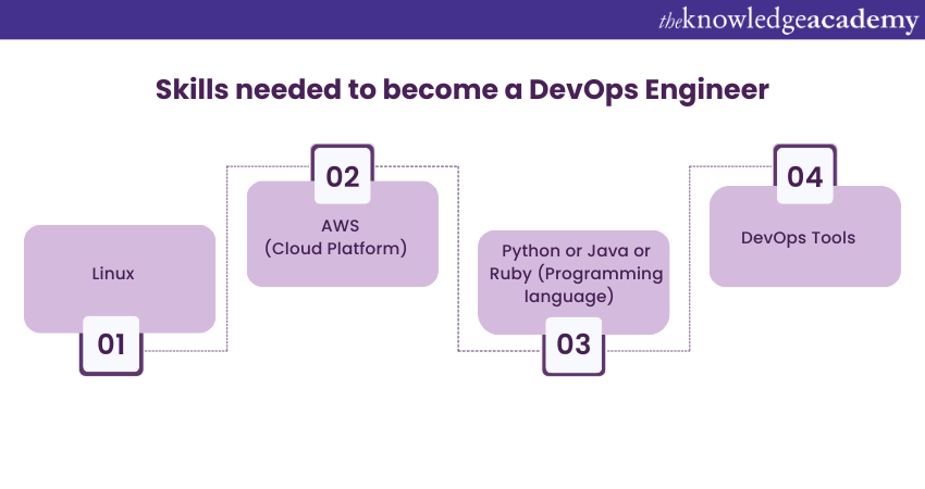 Skills needed to become a DevOps Engineer  