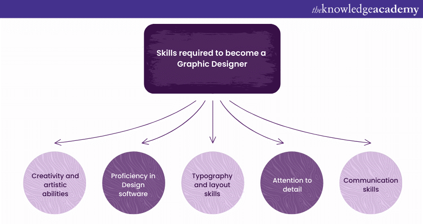 Skills required to become a Graphic Designer